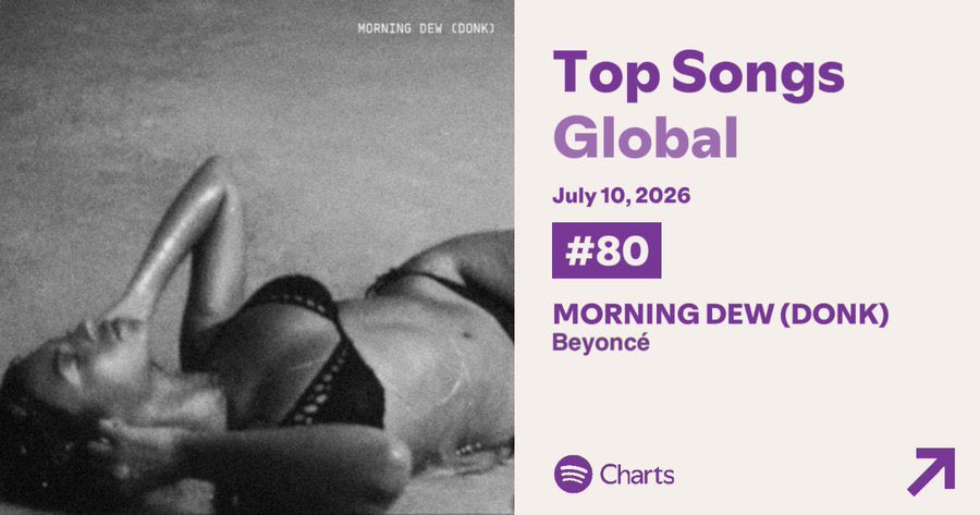 beyhivecombr's tweet photo. "MORNING DEW (DONK)" está no Spotify Charts de 16 países: 

🌍 Global: #80 • 1,652,655 streams

🇺🇸 #43 US 
🇬🇧 #61 UK
🇩🇰 #64 Denmark 
🇱🇹 #86 Lithuania
🇳🇿 #87 New Zealand 
🇳🇱 #94 Netherlands 
🇳🇴 #98 Norway 
🇫🇮 #110 Finland  
🇿🇦 #118 South Africa 
🇱🇻 #119 Latvia 
🇦🇪 #123 UAE
🇮🇸 #141 Iceland 
🇸🇪 #141 Sweden 
🇸🇬 #143 Singapore 
🇨🇭 #176 Switzerland 
🇮🇪 #190 Ireland