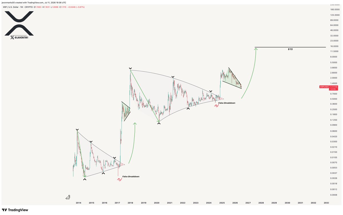 JavonTM1's tweet photo. $XRP - 

The measured breakout movement continues to point towards a more than 1,205% move to $15+.

It's in the charts... https://t.co/mDWaoLrock