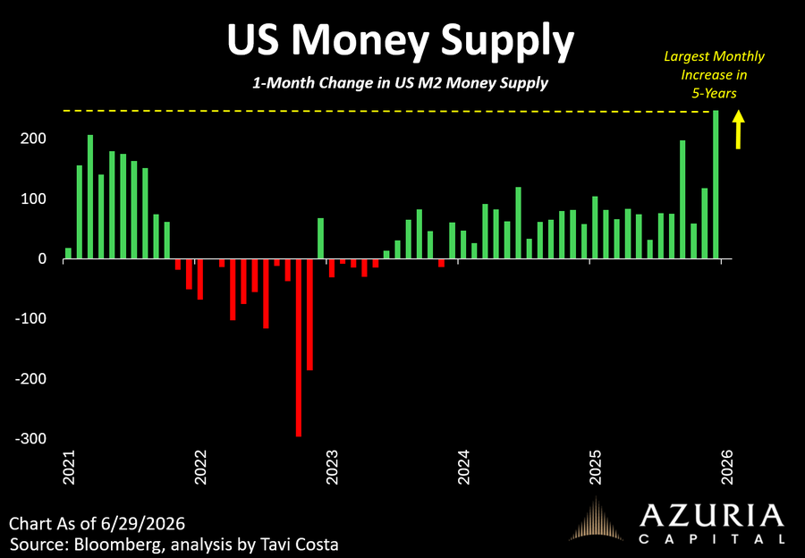 ekwufinance's tweet photo. US M2 just posted its largest monthly increase in five years.

The last time money supply accelerated this rapidly, inflation followed with a lag.

Today's increase is smaller than the COVID surge, but the direction has clearly reversed. https://t.co/QjVHcICWlk