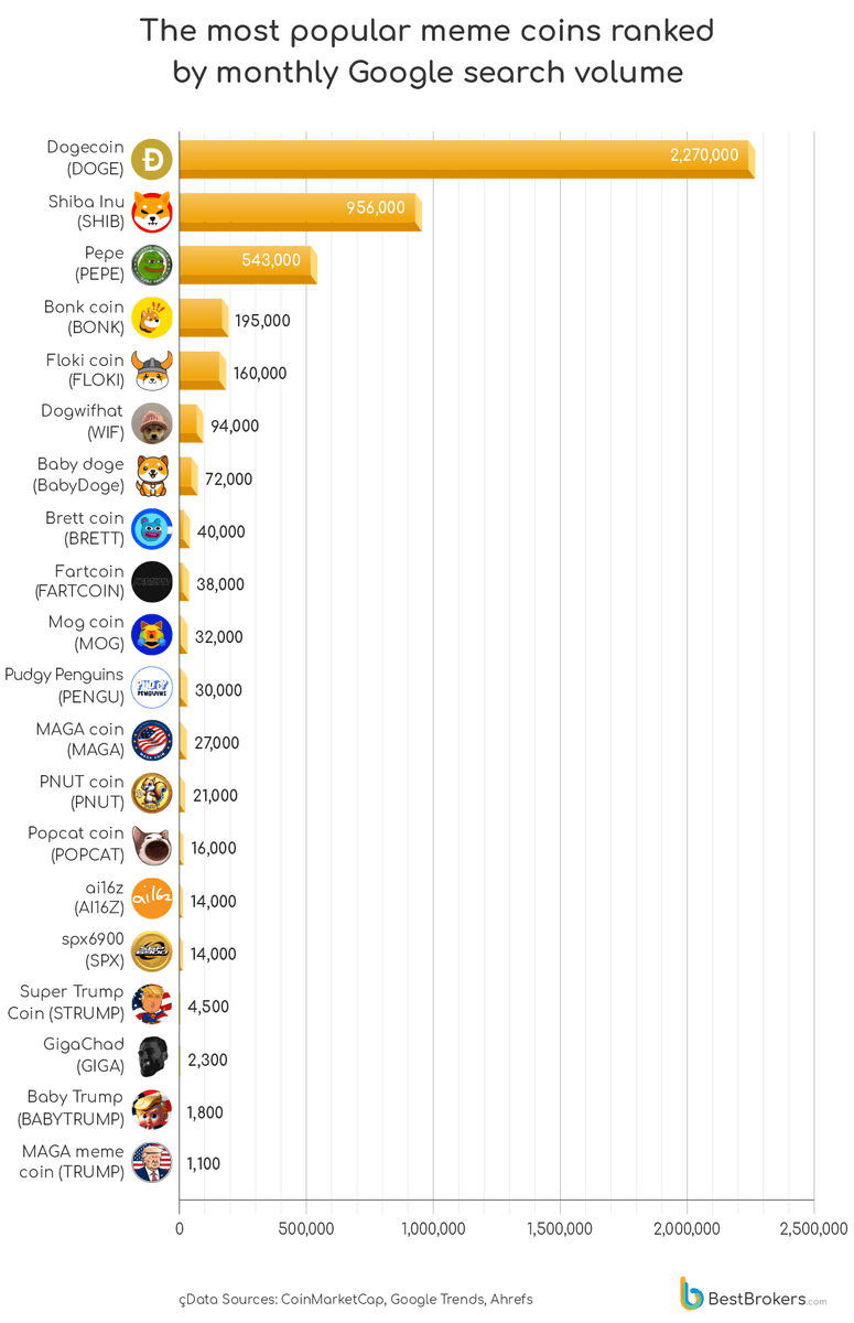 tokenradargem's tweet photo. 📊 Fartcoin posting ~30% weekly gains, trading purely on social momentum with zero product behind it.  

��️ "Runs on mood alone" is the exact phrase used to describe it in market coverage. Mood reverses fast — size your position like it will. https://t.co/vIwV9onBeN