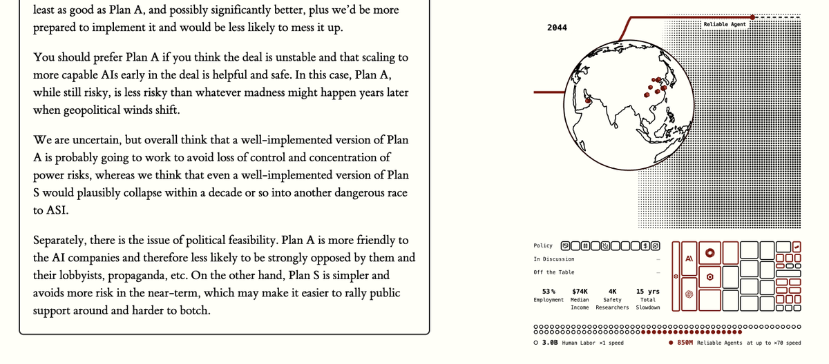 ilex_ulmus's tweet photo. Okay finally looking of AI 2040 and I'm going to repeat what many others have said: "passing the torch to AI" is not an acceptable goal. Like AI 2027, it shows sobriety about the risks but still an odd partiality to AI futures over human futures. And some magical thinking about negotiating with AI agents vs human agents. Frankly, I believe author Ryan Greenblatt and perhaps others really really really want an AI future, and that bias is criminal in a forecast bc it easily hides behind the subjective component of expert judgment. 

There is a bias in the technical AI Safety world to think that technical problems are solvable and coordination problems are impossible. And I think that covers why the AI 2040 prefers plan A (hand the torch to AIs later) over plan S. (shut it all down). 

Idk if they get to a principled reason why doing ANY further AI research means eventually giving up control, but I don't see one. Feels like there ought to be something between Plan S and Plan A-- that's what I imagine happening during a Pause: research to figure out how far we can safely (and with consent) go, while retaining the option to shut it all down by (among other enforcement things) not advancing the frontier. 

Especially if the reason not to do plan S is thinking that cooperation between human parties will eventually break down, feels like they aren't fairly considering the risk that loss of control to AI puts us at FOREVER. There's no easy path here as far as cooperation. I wouldn't give up on other humans so quickly. In Plan A, if cooperation between humans and the machines breaks down at any point after 2040, we're dead! 

Also there's a bias towards what feels like "elegance" but is actually just handwaving in the AI 2027/2040 worlds that I think easily becomes personal conflict avoidance. They fear the AI company lobbies in a way I think they wouldn't if they didn't live in San Francisco surrounded by AI industry friends and loved ones. I think personal avoidance bleeds into their judgment here. I'm just getting started, but it doesn't feel like they really considered what a liability it is not to challenge the power of the AI lobby as soon as possible. Like you can't really trust plan A to proceed according to plan if the AI lobby is not reined in.

Below you can see they make a big deal about plan S cooperation between humans eventually breaking down, basically saying this is fatal, but then elide over whole huge unsolved problems like how to fucking build aligned AI under plan A.