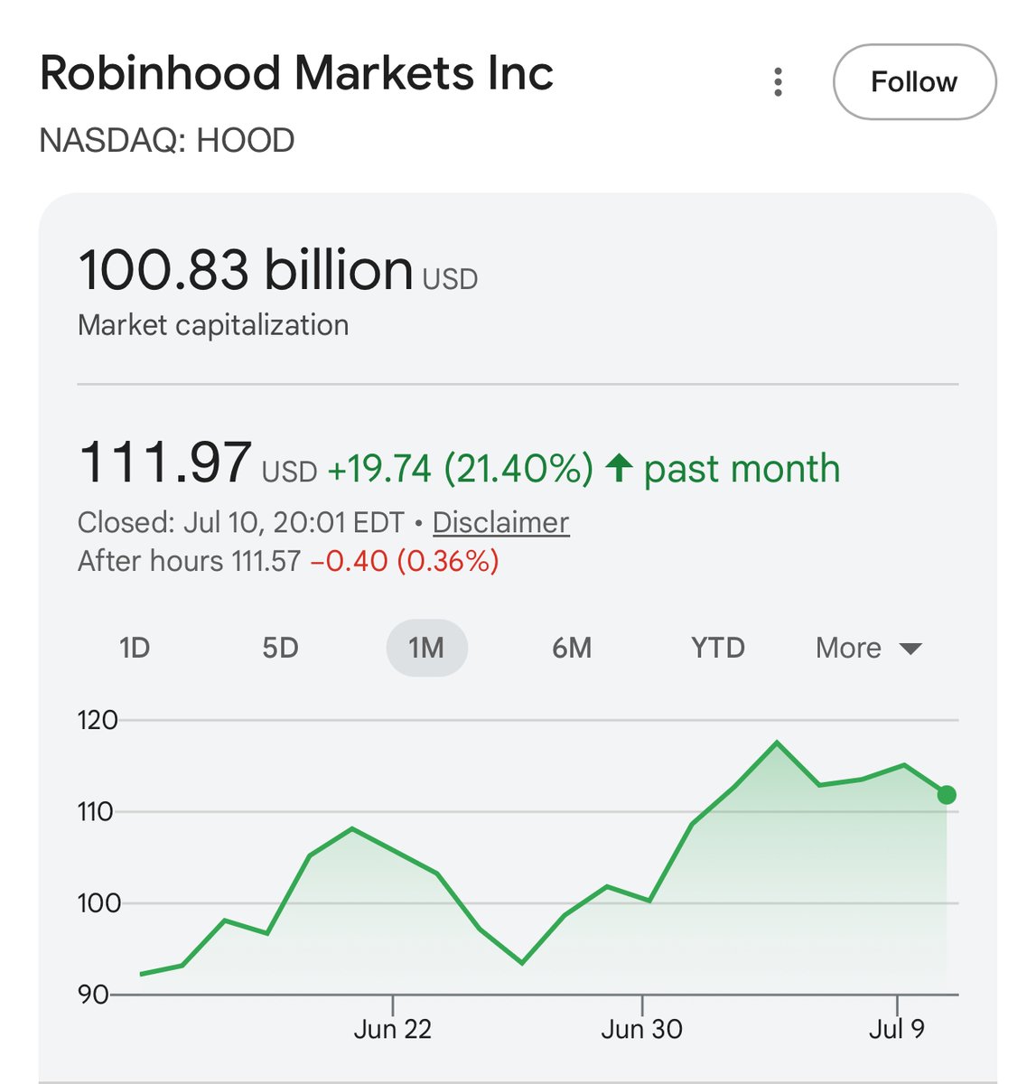 RobinHubHB's tweet photo. Robinhood $HOOD is 2x Coinbase $COIN Mcap

@RobinhoodCrypto will be 2x @base and beyond https://t.co/NtvkgAuBpg