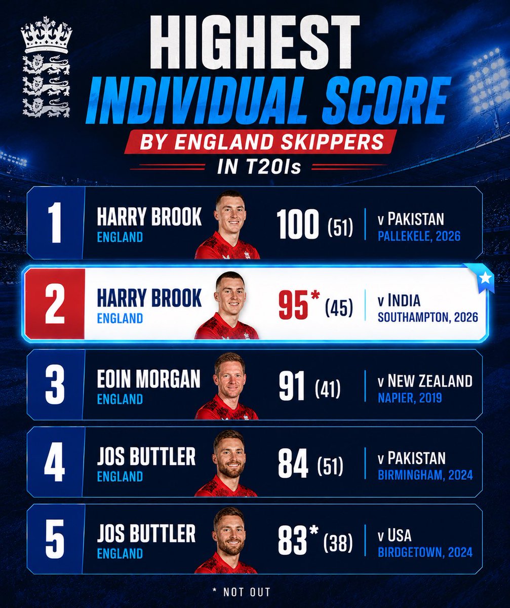 statsbysahil's tweet photo. This is also the joint-third highest individual score by any skipper against India in T20Is. https://t.co/MQLRCrpW1u