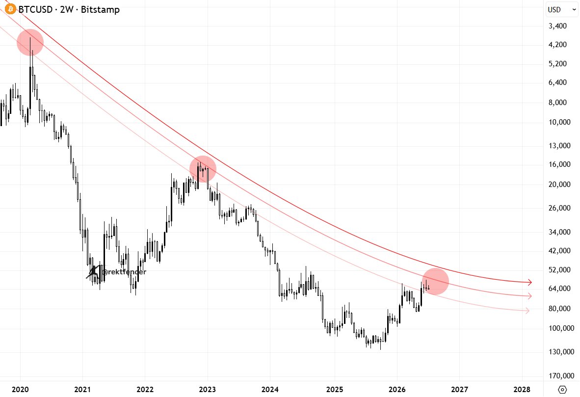 rektfencer's tweet photo. PACK IT UP GUYS.

IT’S SO OVER FOR $BTC https://t.co/oyp7gNH2OK