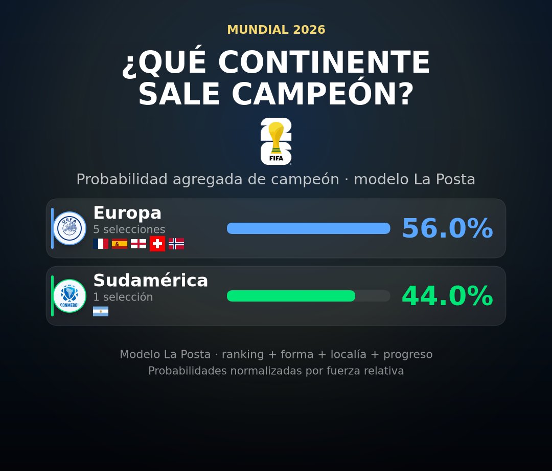 lapostafutbolok's tweet photo. 🔥5 europeos. 1 sudamericano.

Y el modelo igual le da chances reales a Sudamérica:

🇪🇺 56% · 🇦🇷 44%

Argentina contra medio continente. https://t.co/sAReR4emvd