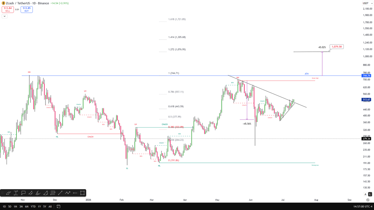 CelalKucuker's tweet photo. Forget the end of the year... 
Zcash $ZEC could hit a new ATH this month. 
It could easily break above $2,000 by the end of the year.
Save it. https://t.co/MsroXk5LLR