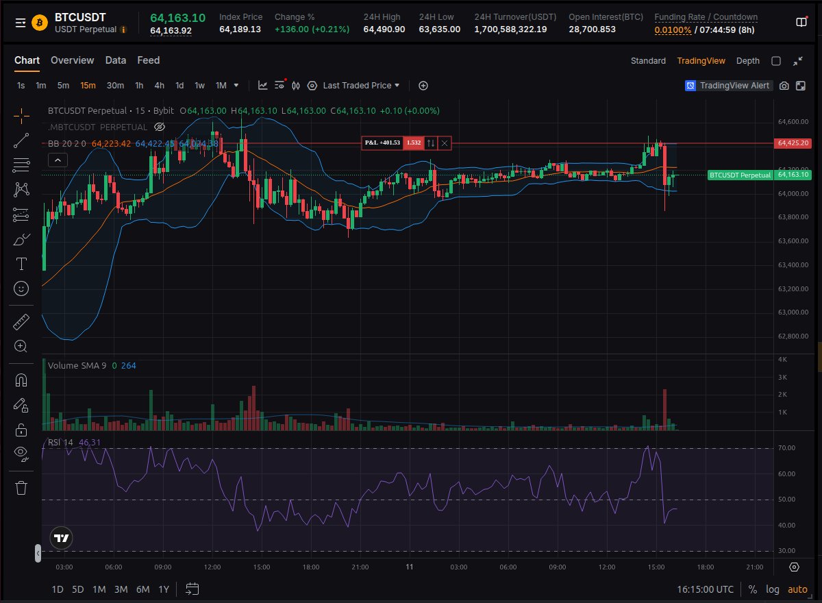 49414D's tweet photo. BTCUSDT 4H / 15m Update
Engine SHA: ecff733f

The confirmed 4H structure remains RANGE_SHORT_OPPORTUNITY.

Price is still in the upper half of BB(20, 2.0), while 4H RSI fell from 79.69 to 71.04.

4H volume remains weak at 0.65x.

The latest confirmed 15m candle moved back inside the range with RSI recovering.

Confirmed 15m state: WAIT
Active path: TWO_WAY_CONTEST

15m RSI: 52.41
15m volume ratio: 0.99x
15m BB behavior: INSIDE_RISING

The market is currently between two activation levels.

Downside activation:

A confirmed 15m close below 64,023.63 with RSI falling would reopen downside continuation toward 63,855.50.

Bounce activation:

A confirmed 15m reclaim above 64,223.08 with RSI rising would activate the bounce path toward 64,422.54.

Bidirectional Market Path Map

Downside targets:

D1: 64,023.63
D2: 63,855.50
D3: 63,317.40

Bounce targets:

R1: 64,223.08
R2: 64,422.54
R3: 65,042.11

The current zone is not a clean chase entry.

The engine is waiting for confirmation on either side.

Full engine report in the thread.

Need an additional market data point or a different report format?
Request it, and I’ll patch the engine where it improves the analysis.