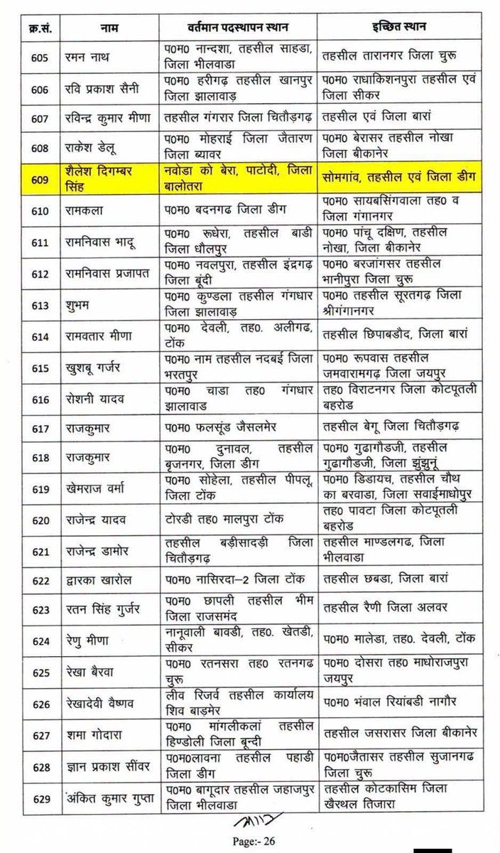 SPChoudhary0's tweet photo. भरतपुर से भाजपा विधायक शैलेष दिगम्बर सिंह को पटवारी बनने की हार्दिक शुभकामनाएं 💐,,,बीजेपी सरकार ने कल पटवारियों के ट्रांसफर की लिस्ट जारी की है जिसमें बालोतरा से डीग में उनका ट्रांसफर किया गया है 
#जय_हो_प्रचीलाल_जी_की https://t.co/cn9NMa4nfV