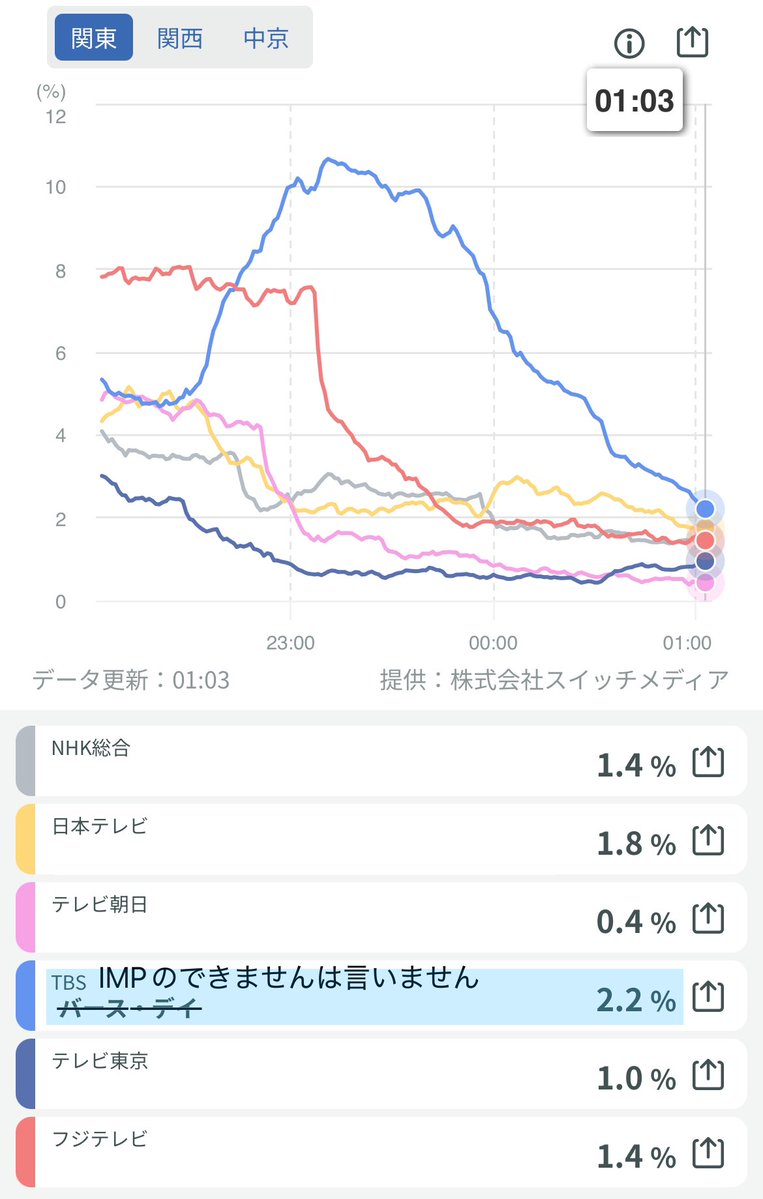 gutchi_0611's tweet photo. 時間ズレてちょっと分かりにくいけど、関東の視聴率。

番組初の同時間帯🥇取れないかな？！

関東の方、ぜひご覧下さい🙇‍♀️

#アイでき 
#IMPのできませんは言いません 
#TVALnow https://t.co/5hYpsW7JA8