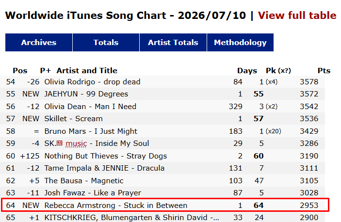 beckyfanclub05's tweet photo. Stuck in Between - Rebecca Armstrong เดบิวต์ในชาร์ต Worldwide iTunes Song Chart ด้วยอันดับ 64 คะแนนรวม 2,953 คะแนน

#StuckInBetweenRebeccaArmstrong
#beckysangels #BeckyArmstrong https://t.co/6rD8HgUJcY