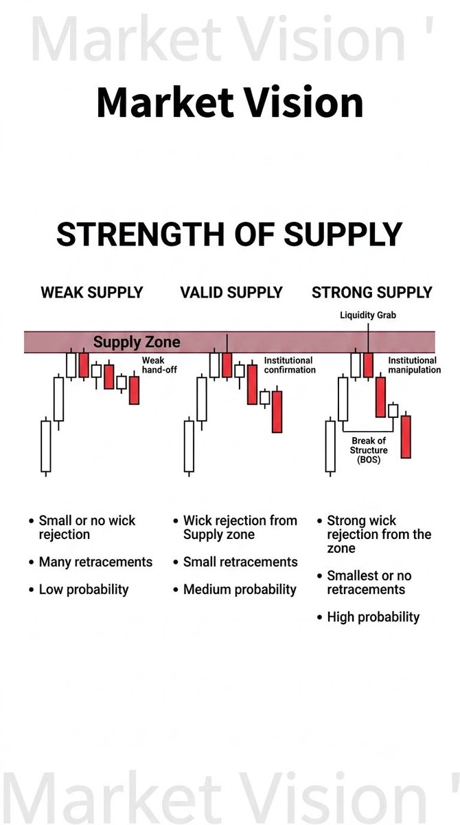 _smc45's tweet photo. The hidden secret behind high-probability Supply Zones. 📉👇
​Not all Supply Zones are created equal. If you are blindly trading every zone you find on your chart, you are essentially gambling with your capital. Retail traders look for patterns; Institutional  order flow. https://t.co/PLSi2VIUDT
