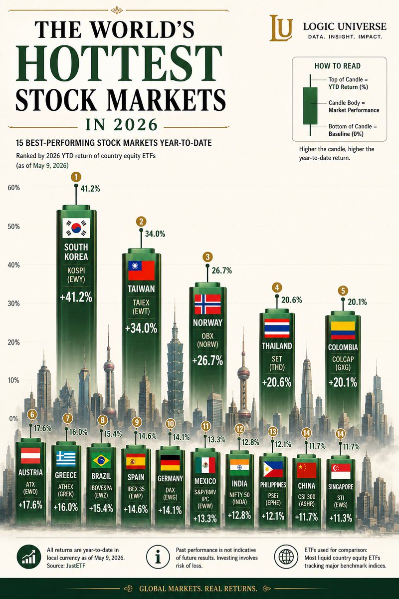 LogicUniv's tweet photo. 📈 The World’s Best-Performing Stock Markets in 2026

The global market leaderboard is being reshaped, with Asian equities delivering some of the strongest returns.

🇰🇷 South Korea
🇹🇼 Taiwan
🇳🇴 Norway
🇹🇭 Thailand
🇨🇴 Colombia
🇦🇹 Austria
🇬🇷 Greece
🇧🇷 Brazil
🇪🇸 Spain
🇩🇪 Germany
🇲🇽 Mexico
🇮🇳 India
🇵🇭 Philippines
🇨🇳 China
🇸🇬 Singapore