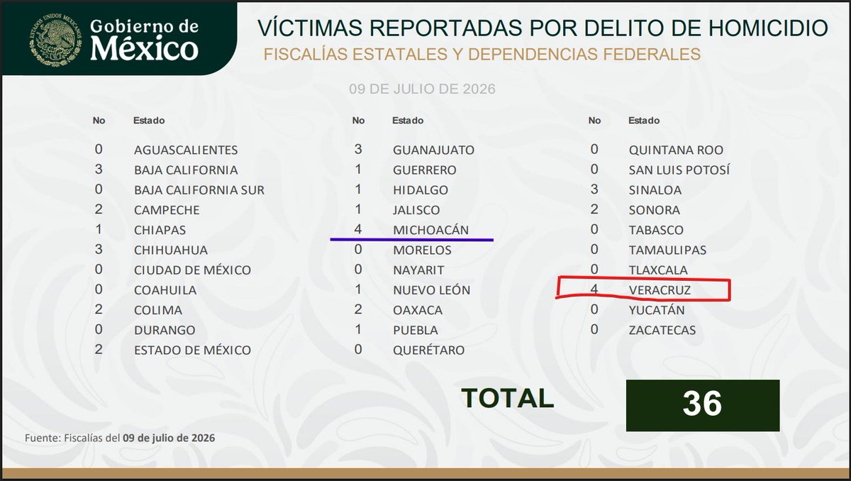marcoaguiro's tweet photo. Una nueva ola de violencia recorre Veracruz.
Por segundo día consecutivo, este 10 de julio, Veracruz es el estado en el que más homicidios se reportan en el país.

Son datos de la Secretaría de Seguridad y Protección Ciudadana (SSPC), para nada otros datos.

Ahí están los cuadros que lo muestran.