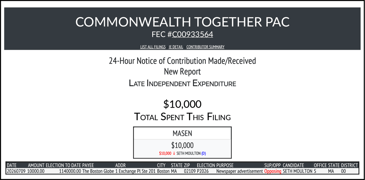 CATargetBot0001's tweet photo. NEW FEC F24
COMMONWEALTH TOGETHER PAC
$10,000-> #MASEN
https://t.co/fJf14PK34t https://t.co/s8wZdSGuY9