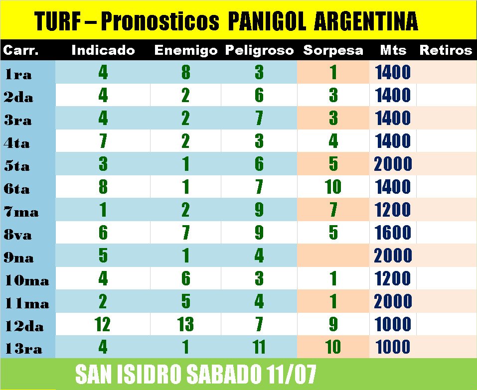 Panigol3's tweet photo. Pronósticos @HipodromoSI #SanIsidro sábado 🏇🇦🇷

@CatuchoNorte @eldialp @gusari_aguirre @turfentrerriano @Turfpremium @JockeyRioCuarto @campanadlargada @revpal https://t.co/ZOsHOtjQvV