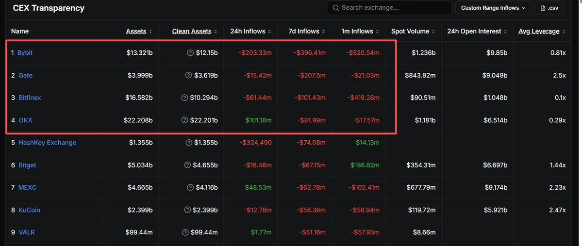 WuBlockchain's tweet photo. DeFiLlama: Gate Sees $207 Million Net Outflows in 7 Days After User Theft Incident

According to DeFiLlama data, Gate recorded $207 million in net outflows over the past 7 days amid fallout from a user theft incident, ranking second among CEXs by outflows. Binance led CEX inflows with $308 million in net inflows over the same period. In addition, Binance and Bybit have seen significant outflows over the past month due to the EU’s delisting policy.