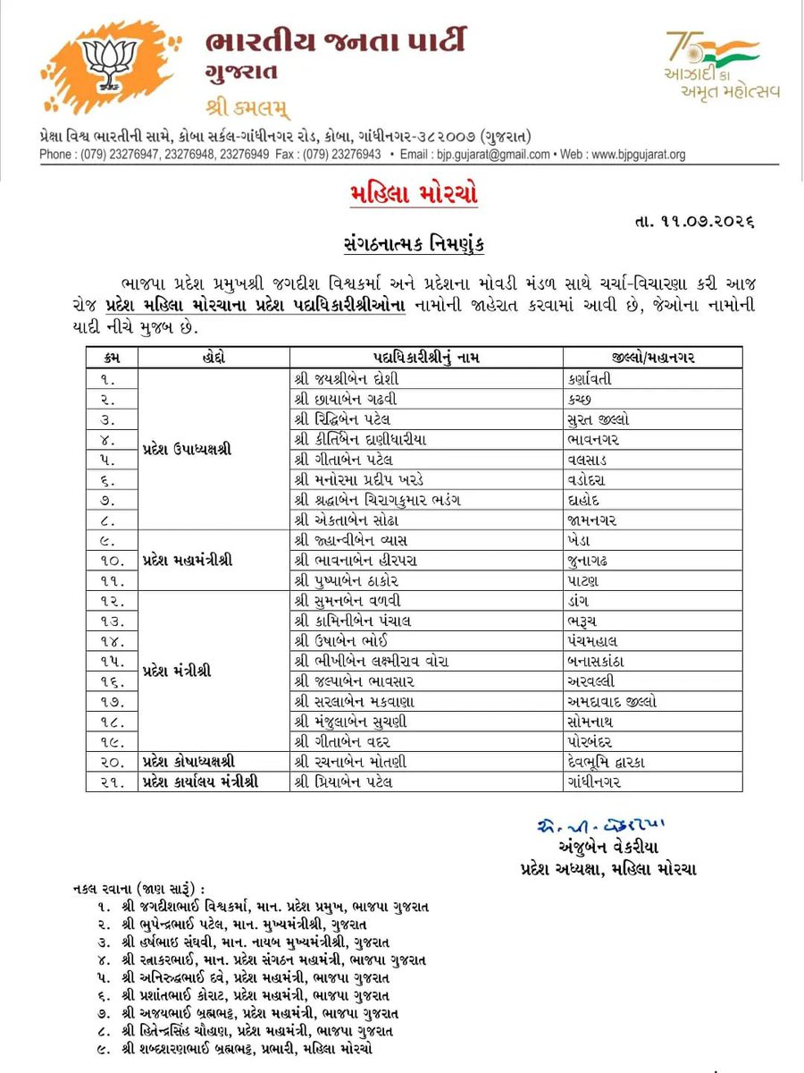 anju_ben's tweet photo. ભાજપા પ્રદેશ અધ્યક્ષ શ્રી @iJagdishBJP અને પ્રદેશના મોવડી મંડળ સાથે ચર્ચા-વિચારણા કરી આજ રોજ  મહિલા મોરચાના પ્રદેશ પદાધિકારીશ્રીઓના નામોની જાહેરાત કરવામાં આવી છે.

સૌ મહિલા સાથીઓને ખૂબ ખૂબ અભિનંદન સહ શુભકામનાઓ પાઠવું છું. https://t.co/m59dDOjcg0
