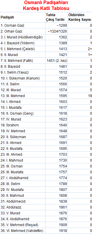 olcayfidan's tweet photo. @bagkurparti @Ateologgoy Toplam 36 tane padişah olmuş, bunların içinde sadece 9 tanesi kardeş boğazlatmış!

Hatta 1.640'ta tahta çıkan İbrahim ve sonrasında 1 tane bile boğazlatılan kardeş yok!

1574 3. Murad 5 kardeş, 1595 3. Mehmed 19 kardeş boğazlatma var.

Tam sıralı liste ekte :) https://t.co/ci1DtcDFYa