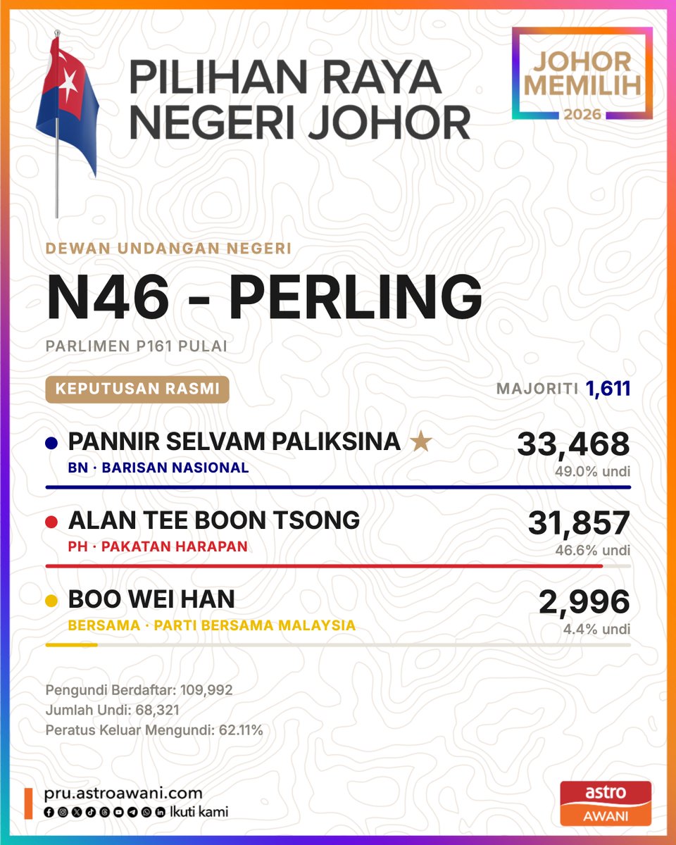 501Awani's tweet photo. KEPUTUSAN RASMI PRN JOHOR

PANNIR SELVAM PALIKSINA (BN) menang kerusi N46 PERLING dengan majoriti 1,611 undi.

Keputusan penuh: https://t.co/ev4y6NALF1

#PRNJohor #JohorMemilih #AWANInews https://t.co/Ze5upDZVAv