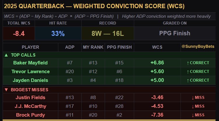 SunnyBoyBets's tweet photo. Wrapping up the 2025 projections with positional report cards. 

Each position shows the overall record, top 3 hits and misses, and their individual Weighted Conviction Scores.

2026 projections coming soon 🤝 https://t.co/O8v1jQB7NN
