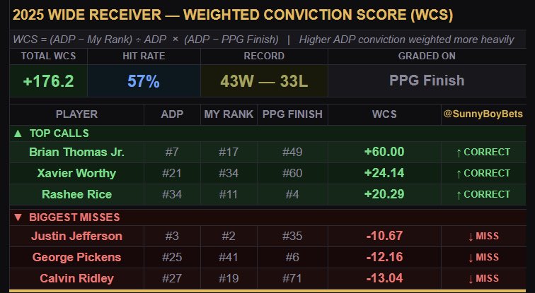 SunnyBoyBets's tweet photo. Wrapping up the 2025 projections with positional report cards. 

Each position shows the overall record, top 3 hits and misses, and their individual Weighted Conviction Scores.

2026 projections coming soon 🤝 https://t.co/O8v1jQB7NN