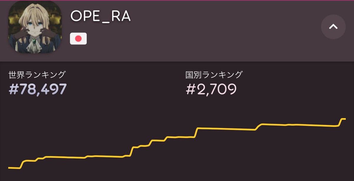 O_PE_RA's tweet photo. やっぱり増えた
こんにちは7万位 https://t.co/HyN4gUBP5x