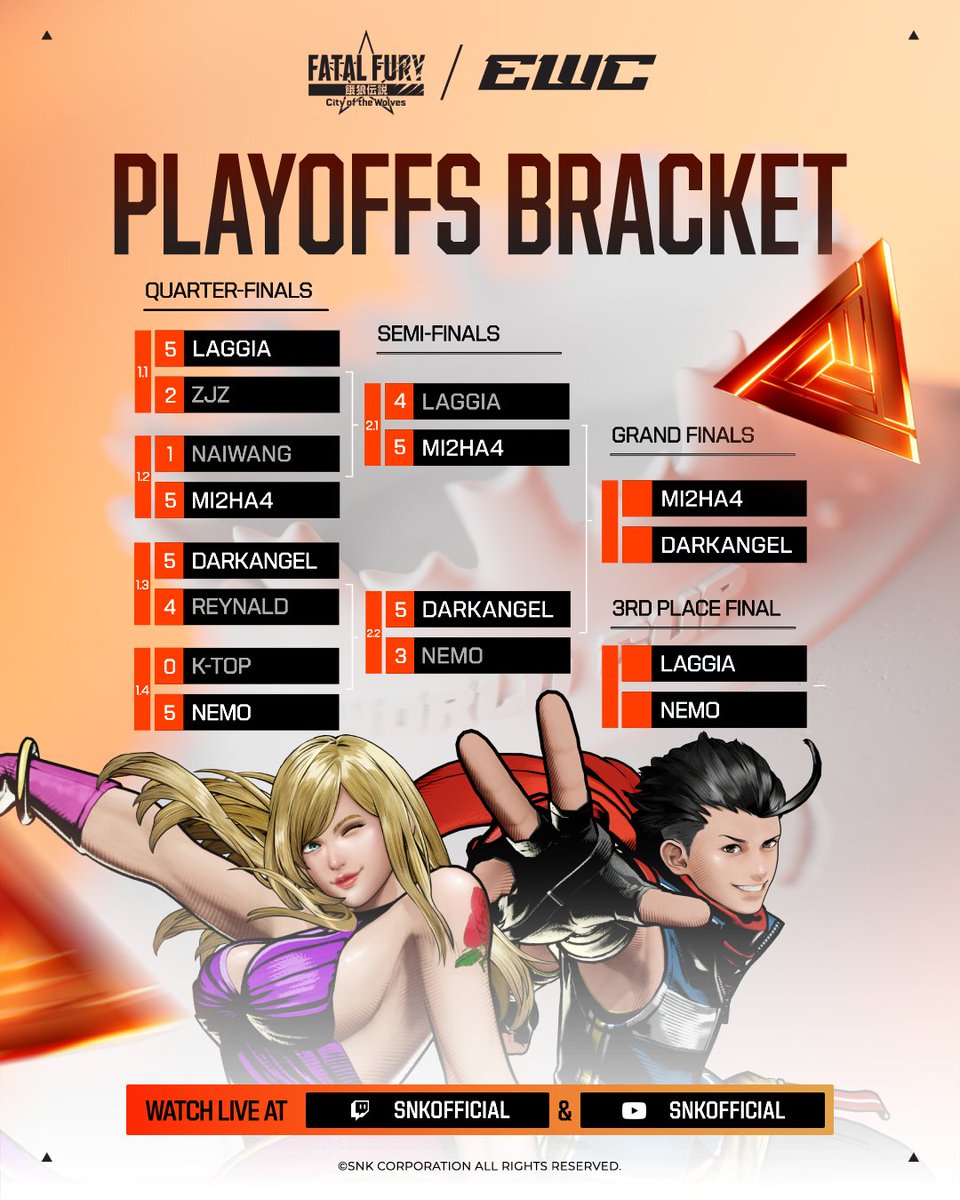 snk_esports_hub's tweet photo. The championship comes down to this! The final battles are set for FATAL FURY: City of the Wolves at #EWC26:
🏆 Grand Final: @koyoiGUREN vs @DarkAngelMX1 
🥉 3rd Place Final: @laggia9 vs @GOOD_NEMO
One title. One champion. One final showdown.
#FatalFury #CotW https://t.co/kDF8zJkiRc