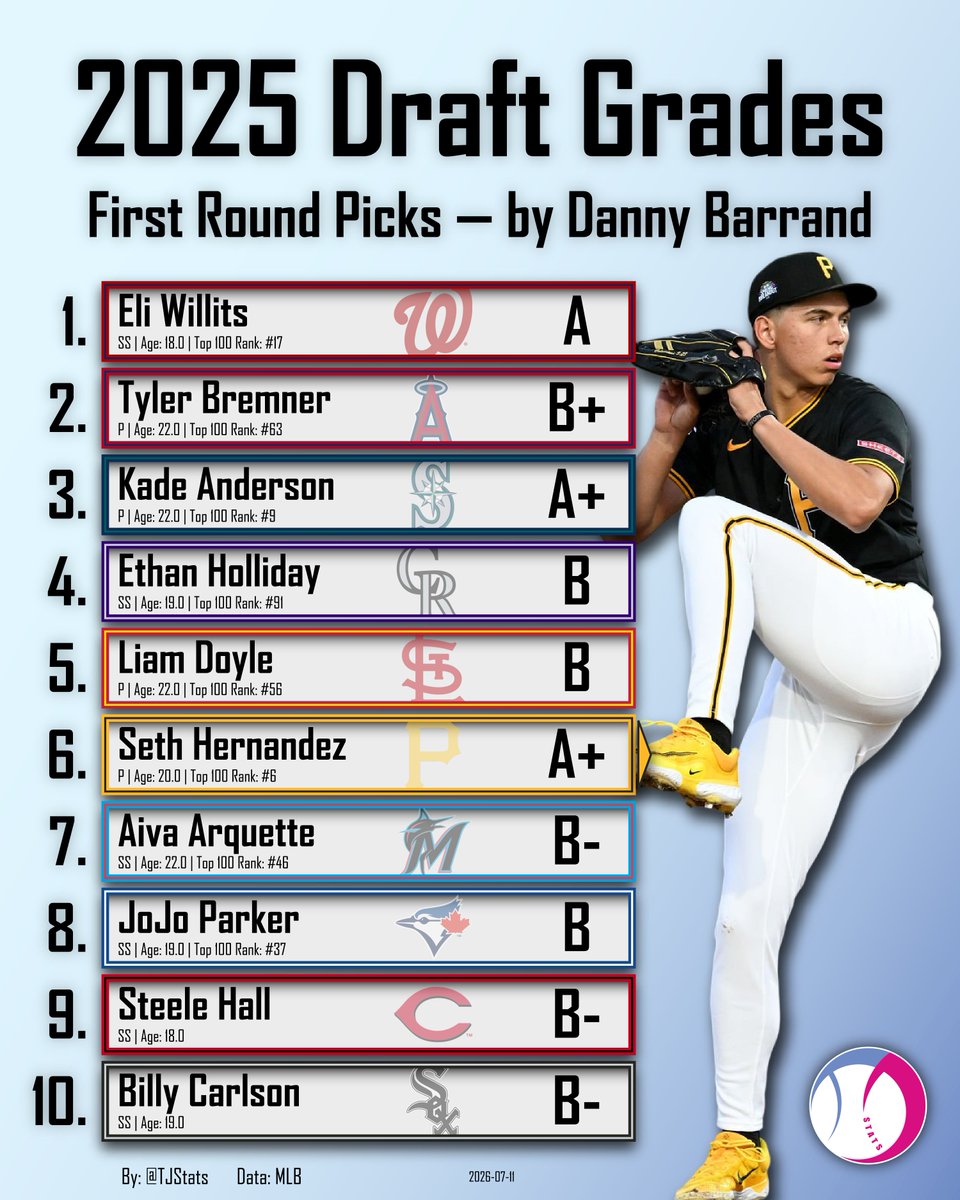 TJStats's tweet photo. 2025 1st-Round Draft Grades: Picks #1-10

The top of the 2025 MLB draft has performed well in their pro debut seasons with 3 standout selections: Eli Willits, Kade Anderson, and Seth Hernandez https://t.co/yrGvsAM8zy