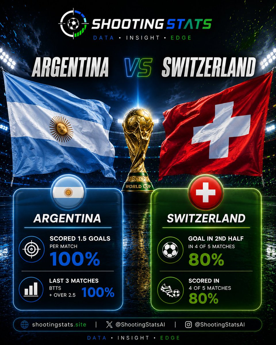 ShootingStatsAI's tweet photo. Momentum vs resilience. 🇦🇷🇨🇭
A place in the World Cup semi-finals is on the line.
The numbers suggest goals. Now it's time for the players to deliver. 🔥
🎁 Today's Free Pick is now live.
🌐 https://t.co/IeA3yq7TTn
📊 DATA • INSIGHT • EDGE https://t.co/m7yJ7n93q8