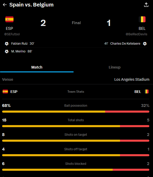 luminiear's tweet photo. @LadyALover95 speaking of losing miserably. 32% ball possession? so you couldn't even hold it for 1/3 the game. https://t.co/zQtE07uU3w