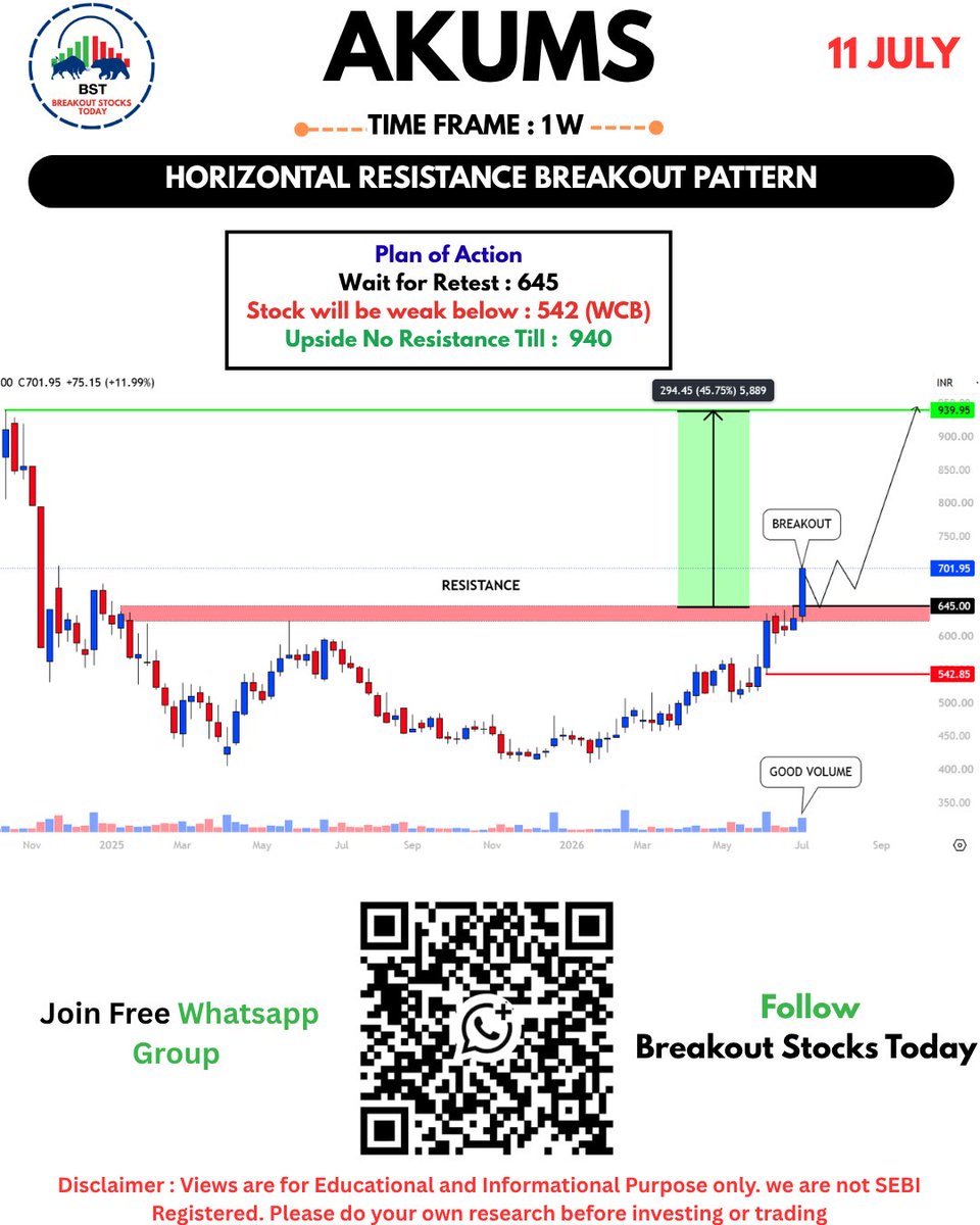 stockideas1201's tweet photo. 5. #AUTOIND 
6 #GANDHAR
7. #IFBIND
8. #AKUMS 

Join Free Whatsapp group by scaning QR Code
#StocksToBuy #Stockmarketindia #stockstowatch #stocksfortomorrow #stocks #nifty #sensex https://t.co/PJaMtndPlD