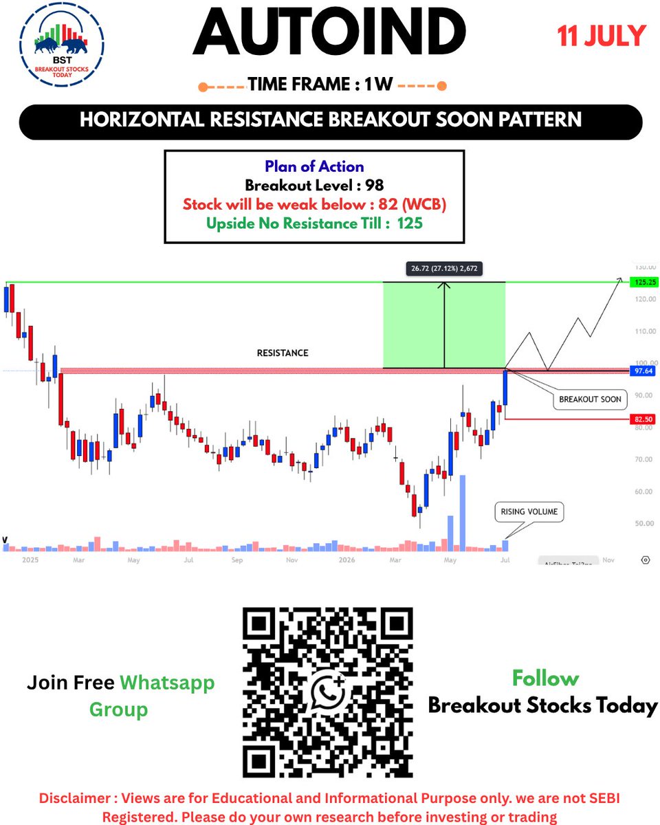 stockideas1201's tweet photo. 5. #AUTOIND 
6 #GANDHAR
7. #IFBIND
8. #AKUMS 

Join Free Whatsapp group by scaning QR Code
#StocksToBuy #Stockmarketindia #stockstowatch #stocksfortomorrow #stocks #nifty #sensex https://t.co/PJaMtndPlD