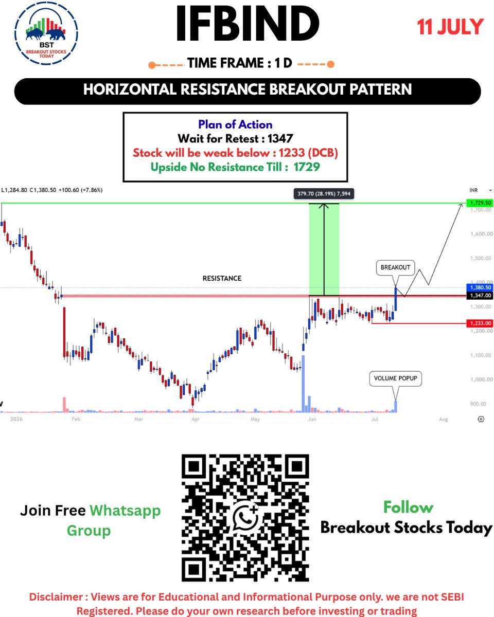 stockideas1201's tweet photo. 5. #AUTOIND 
6 #GANDHAR
7. #IFBIND
8. #AKUMS 

Join Free Whatsapp group by scaning QR Code
#StocksToBuy #Stockmarketindia #stockstowatch #stocksfortomorrow #stocks #nifty #sensex https://t.co/PJaMtndPlD