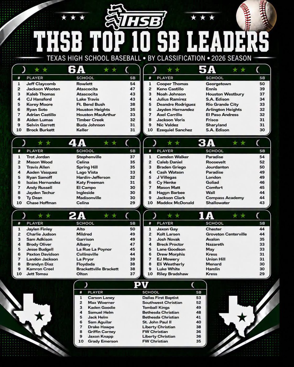 iamcarsonlaney's tweet photo. How does Carson stack up across Texas?

53 Stolen Bases

• #1 in Texas Private Schools
• Higher than every 5A leader (50)
• Higher than every 2A leader (50)
• Higher than every 1A leader (44)
• Just 1 behind the 6A state leader (54)
• Just 1 behind the 3A state leader (54) https://t.co/VaAfLMeEGm