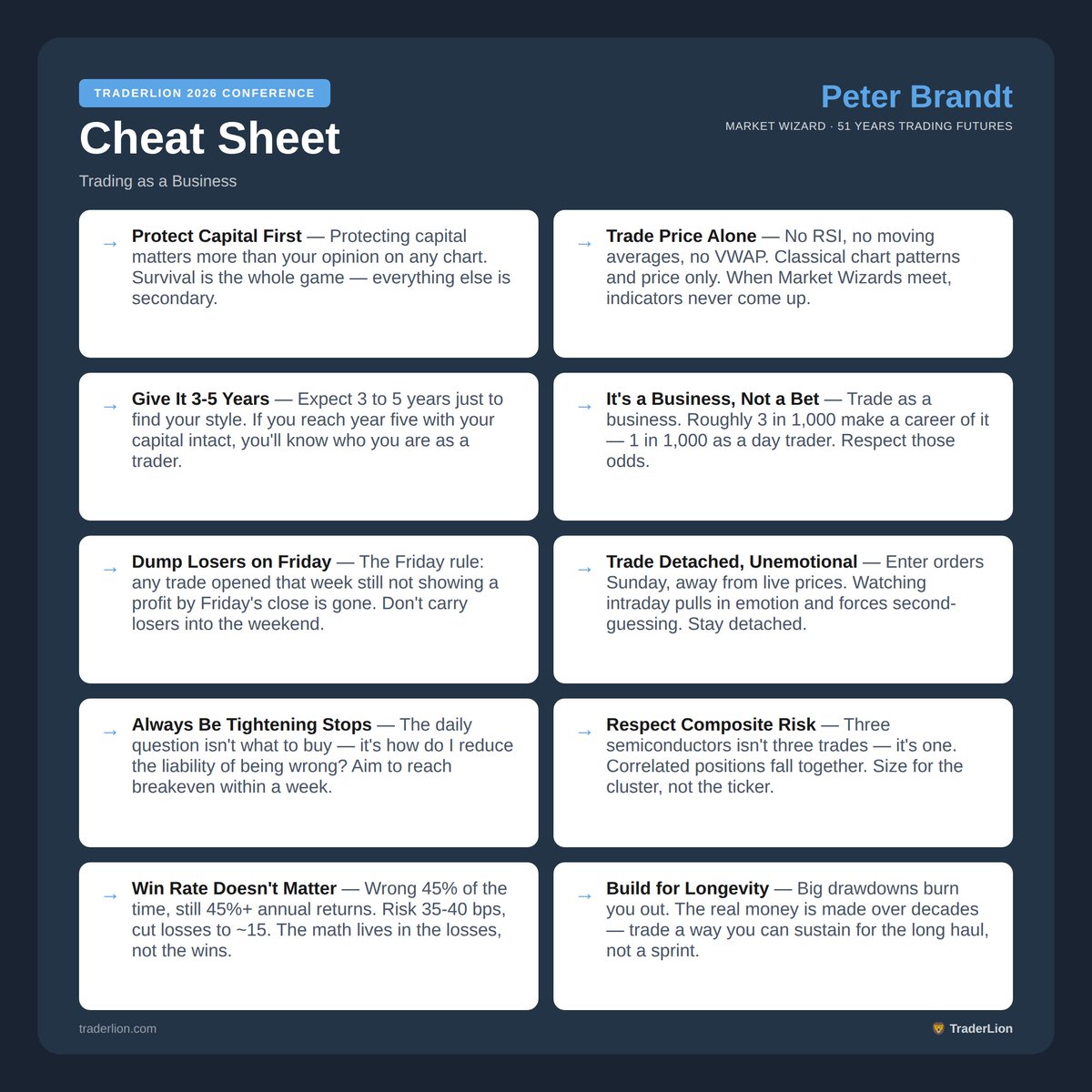 TraderLion's tweet photo. Market Wizard. 51 years trading futures. One of the most respected chartists alive.

Peter Brandt (@PeterLBrandt) broke down how he's traded profitably across six decades — risk, process, and treating trading as
a business.

10 lessons in one cheat sheet 👇 https://t.co/nZwLwmQVPk