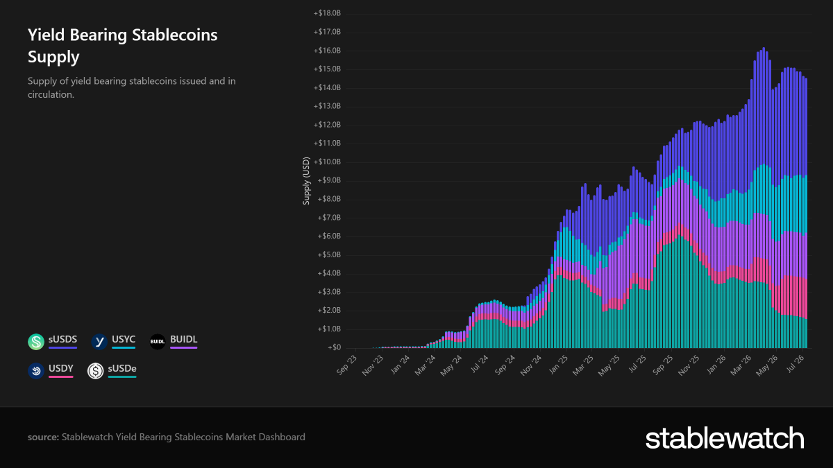 _Jamisky's tweet photo. from less than $100m in 2024 to $15b today

the growth of yield bearing stablecoins means only one thing

people don't want dollars onchain only because it's a better payment solution

they want to earn on them too! https://t.co/aPoYc409DP