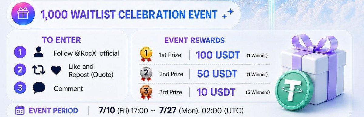 temi7655's tweet photo. ⭕️RocX is celebrating 1000 Waitlist participant.

✅️$250 G!veaway for 7 people.

Event Rewards;
🥇 1st Prize: 100 USDT (1 Winner)
🥈 2nd Prize: 50 USDT (1 Winner)
🥉 3rd Prize: 10 USDT (5 Winners)

Parti in quoted tweet below 
https://t.co/IXGcQdK5Jb…

This is not paid promo https://t.co/uBsUxjosNG