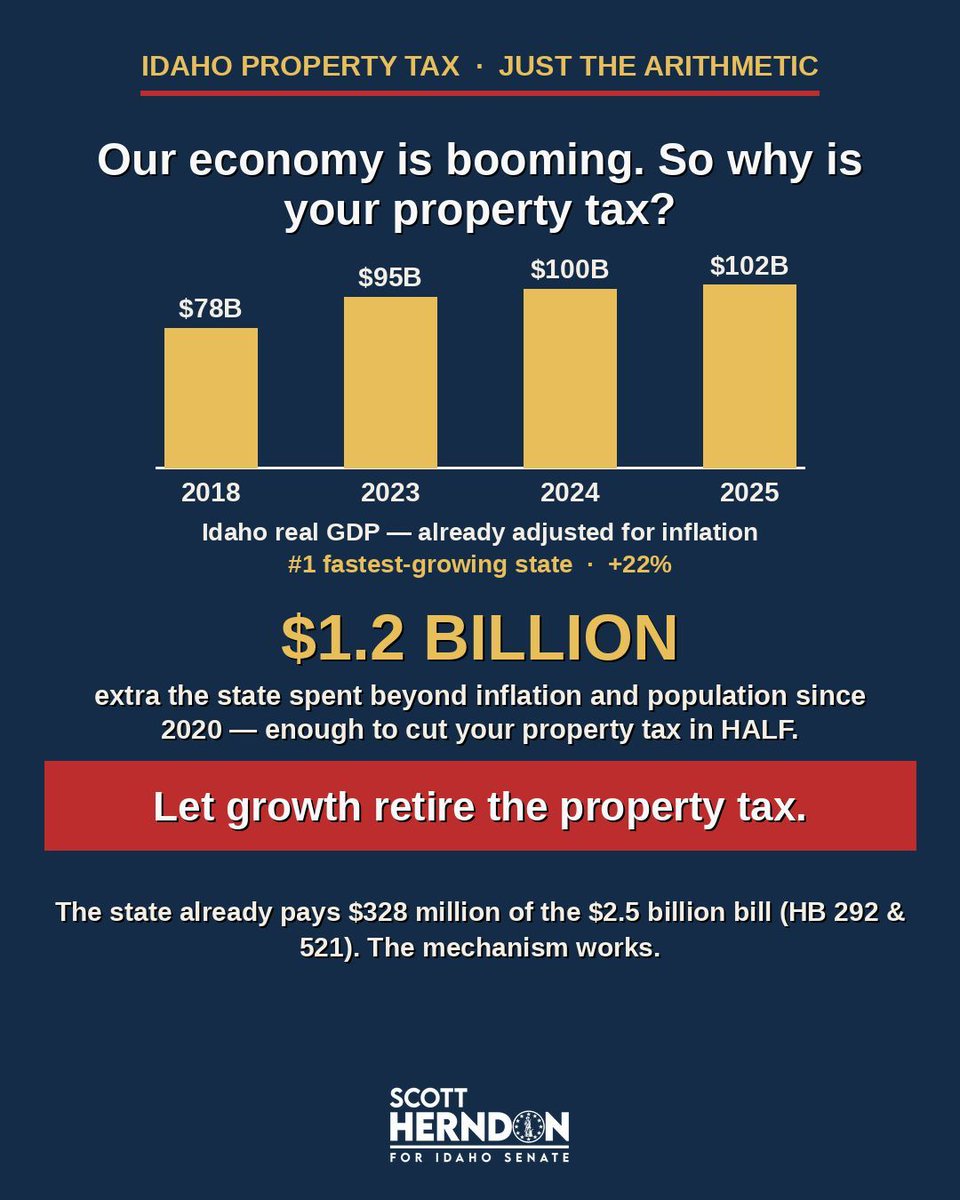 HerndonforIdaho's tweet photo. "We can't afford to end property taxes." Backwards.

From 2020 to 2026 Idaho grew spending $1.2 BILLION beyond inflation and population. That alone could cut your property tax in half.

The state already pays $328M of the $2.5B bill (HB 292 & 521). The mechanism works. Finish the job.
