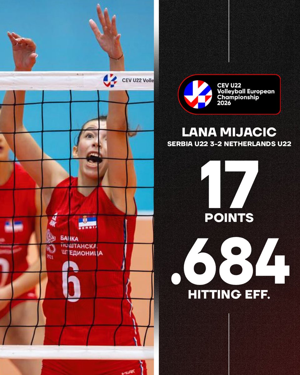 AvidVolley's tweet photo. Headed to the final 🔥

Florida's Milica Vidacic and Utah's Lana Mijacic were the top scorers for Serbia U22 🇷🇸 as they beat the Netherlands in five sets in the semifinals of the U22 European Championship 🔥 https://t.co/Mk70t51RW0