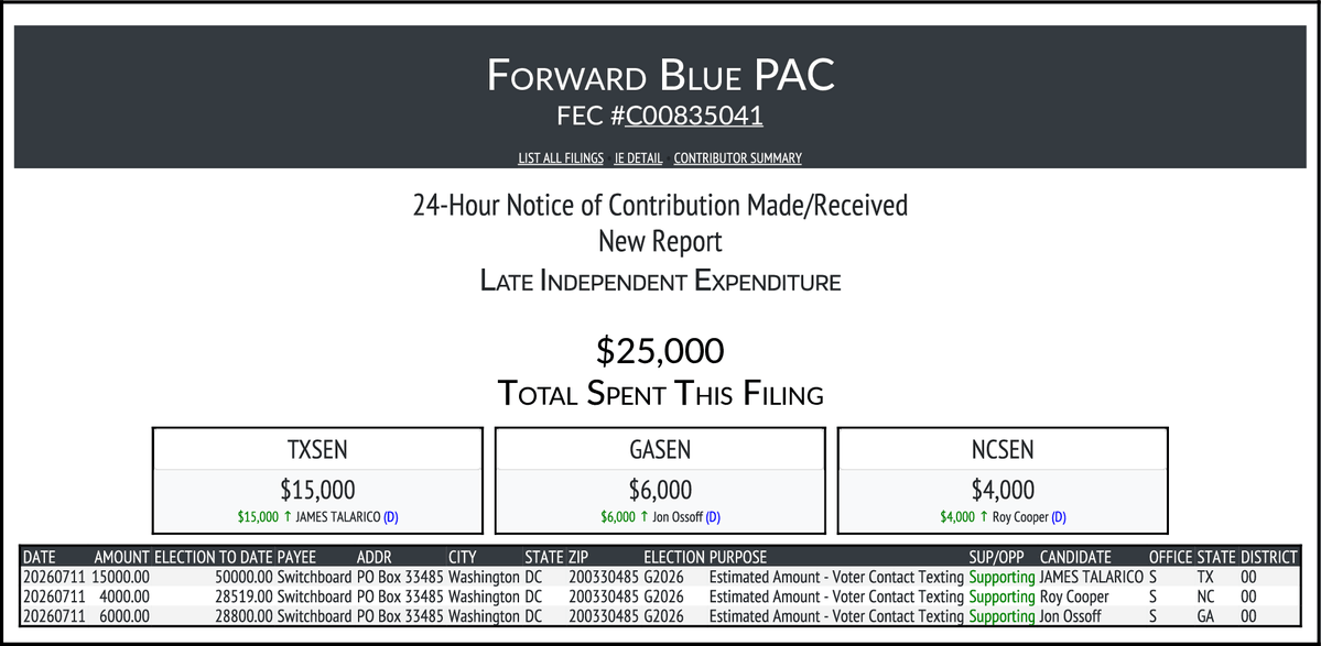 CATargetBot0001's tweet photo. NEW FEC F24
FORWARD BLUE
$25,000-> #TXSEN #GASEN #NCSEN
https://t.co/tsdpjPklnn https://t.co/uwN5qAT6Zy