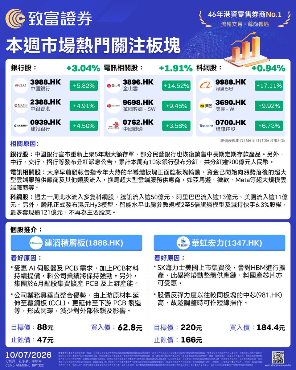 ChiefGroup_HK's tweet photo. 致富鳥已經幫大家把這一週港股最吸金的熱門板塊和個股推介通通整理好了，一起來看看這份最新周报：

🏆 本週市場熱門關注板塊

🏦 銀行股（+3.04%）：中國銀行 (3988. HK) 狂飆 +5.82%！主要是因為中行宣布重新上架5年期大額存單，加上有10家銀行發布分紅派息公告，累計分紅逾900億元人民幣，妥妥的收息黨福音！

🌐 電訊相關股（+1.91%）：金山雲 (3896. HK) 暴漲 +14.52%！大摩報告指出資金開始流向漲勢落後的超大型雲端服務供應商，換馬效應非常明顯。

💻 科網股（+0.94%）：阿里巴巴 (9988. HK) 大升 +17.11%！北水瘋狂湧入，光是騰訊就流入逾50億元，而且騰訊還發布了厲害的混元Hy3模型，智能水平直逼旗艦模型。

🔥 本週個股推介（分析員精選心水股）

🟢 建滔積層板 (1888. HK) —— AI 與垂直整合雙重優勢

看好原因：受惠於 AI 伺服器及 PCB 需求，加上 PCB 材料持續提價，公司業績預期強勁。業務具備從上游原材料延伸至下游 PCB 製造的閉環優勢，減少外部依賴。

操作戰術：買入價 62.8元 | 目標價 88元 | 止蝕價 47元

🔵 華虹宏力 (1347. HK) —— 供應鏈聯動黑馬

看好原因：SK海力士美國上市集資後將對 HBM 進行擴產，帶動整體供應鏈，國產晶片大受惠！而且華虹宏力的股價反彈力度以往都比同板塊的中芯更高，適合趁調整時作短線操作。

操作戰術：買入價 184.4元 | 目標價 220元 | 止蝕價 166元

市場的波動就像天氣一樣忽晴忽雨，但只要掌握了核心資金的流向，看懂了背後的原因，我們就能走得更穩、更遠 🫂❤️

想看更多專業的個股分析與精準佈局？

🎁7月限定迎新：最高拿 $8,800 獎賞！ 開戶入金直接抽黃金 🪙 ＋ 再送 SpaceX 🚀 美股！ 

🔗立刻點擊主頁 Link 下載致富 App，搶先佈局！  
 
#致富證券 #港股 #美股 #美股投資 #香港 #交易所 #香港開戶 #港股打新