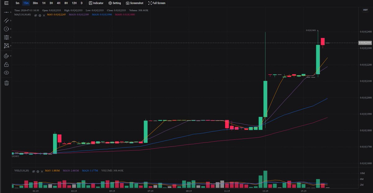 MeowcoinProject's tweet photo. Sometimes you wake up - and you just know its going to be a great day! Looks like $MEWC is having one right now. https://t.co/fzpNULGg06
