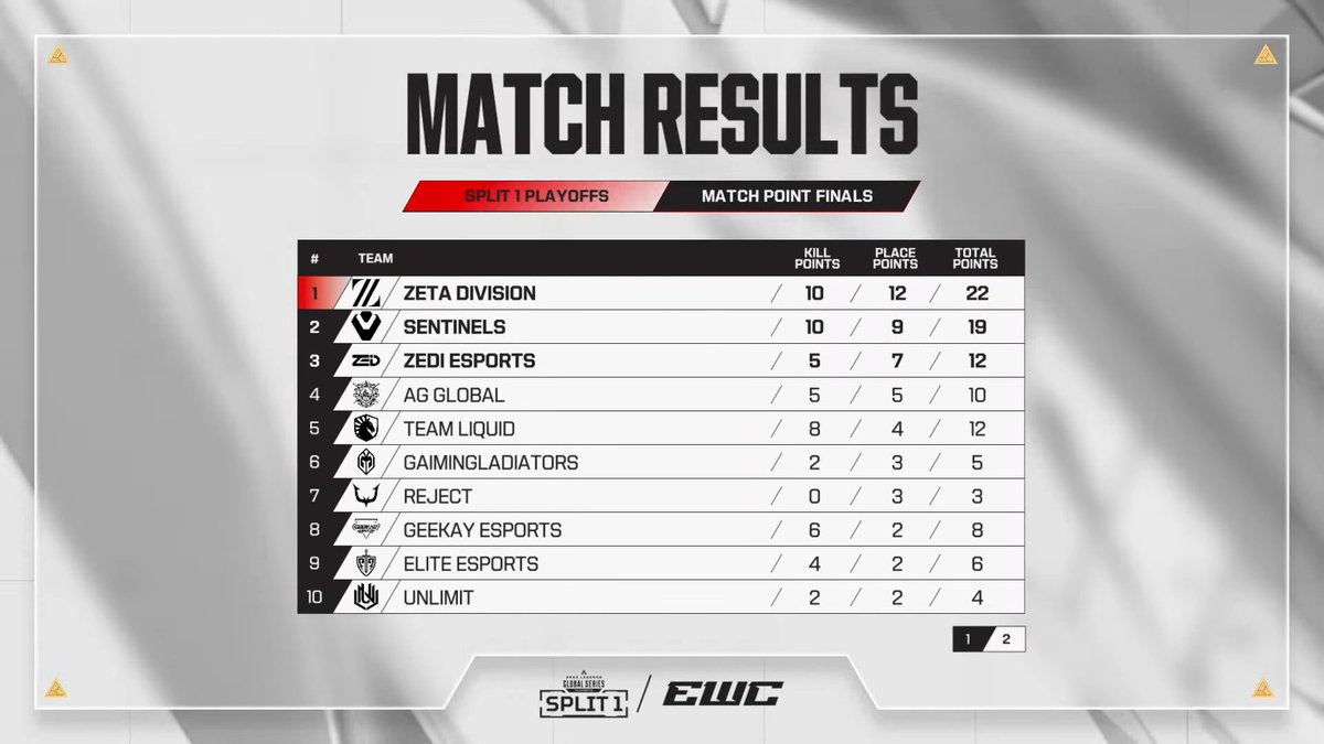 ALGS_JP's tweet photo. #ALGS Split 1 Playoffs Day 5

Match5 Champion❗️
ZETA DIVISION / @zetadivision

最終収縮で9チームが残り大混戦の中、しっかりと生存💥
そのまま決め切って見事チャンピオン獲得❗️🏆

22ポイント獲得のBIG GAMEです👊

🎥配信チャンネル
🔴YouTube[日本配信]: https://t.co/uNggTZ96fY
🟣Twitch: https://t.co/4r13ALLKcQ