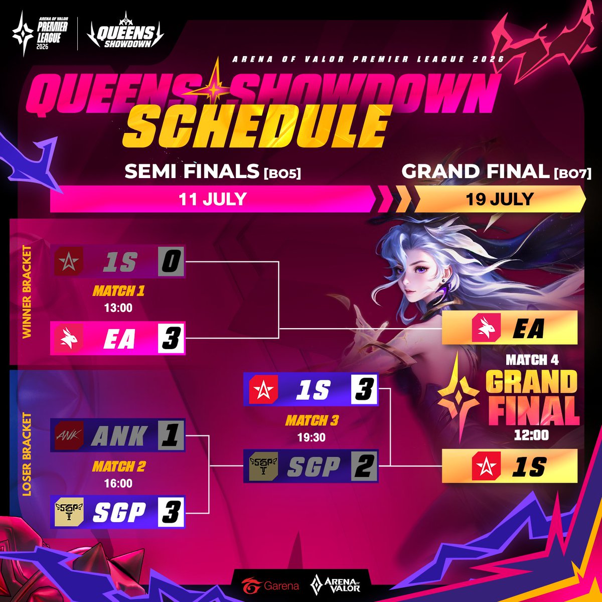 GarenaRoVTH's tweet photo. สรุปสายการแข่งขัน RoV นานาชาติ APL 2026 🏆 ประเภททีมหญิง Queens Showdown กับ 2 ทีมสุดท้ายที่จะพบกันในศึกชิงแชมป์! (Grand Final)

ตารางแข่ง 19 กรกฏาคม [Bo7]
🏆 [12:00 ชิงแชมป์ทีมหญิง] 🇹🇭 eArena 🆚 One Star Esports

#QueensShowdownAPL26 #ValorRisesBattlesCollide #RoV #AoV #RPL #RoVProLeague #ArenaofValor