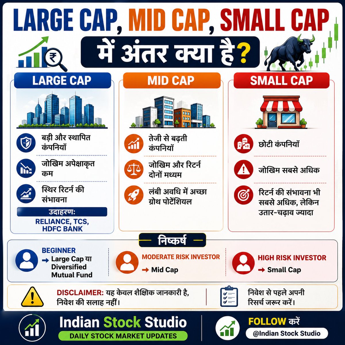 IndStockStudio's tweet photo. Large Cap, Mid Cap और Small Cap में क्या अंतर है? #IndianStockStudio
#StockMarket
#ShareMarket
#StockMarketIndia
#Investing
#Investment
#LargeCap
#MidCap
#SmallCap
#Nifty50
#Sensex
#Finance
#PersonalFinance
#StockMarketEducation
#LearnInvesting https://t.co/RA4OWhGlMG