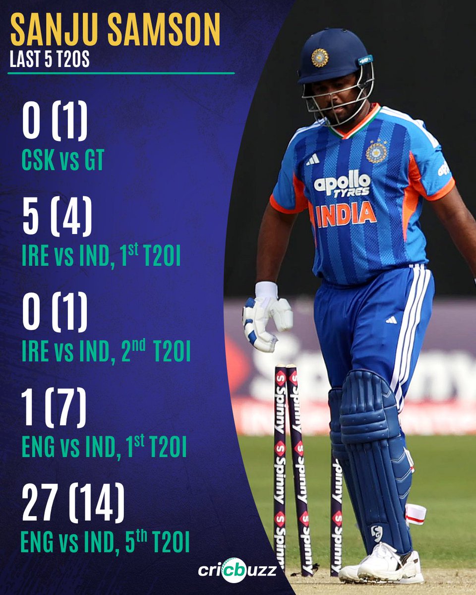 cricbuzz's tweet photo. The runs haven't quite come for Sanju Samson lately 👀 https://t.co/KXr9I9vlFO