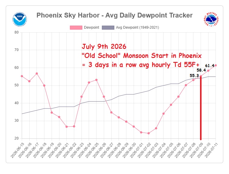papahenz_wx's tweet photo. July 9th 2026: "Old School" Monsoon Start in Phoenix = 3 days in a row avg hourly Td 55F+. some say using minute dew pt obs it started earlier but historic approach is using hourly observations so you can compare it fairly with past. End of controversies - Monsoon is Here . #azwx https://t.co/AgHsxMoRgG