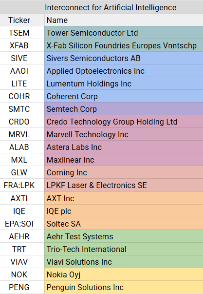 athuinvests's tweet photo. AI Interconnect for Data Centers (Watchlist)

Breakdown of companies worth researching that could be great buying opportunities for the long-term:

1. Lasers & modules: $SIVE, $COHR, $LITE, $AAOI 
2. Analog chips: $SMTC 
3. Connectivity silicon: $CRDO, $MRVL, $ALAB, $MXL 
4. Foundry: $TSEM, $XFAB 
5. Substrates/Epitaxy: $IQE, $AXTI, $SOI 
6. Glass processing & substrates: $LPK, $GLW 
7. Test equipment & services: $AEHR, $TRT, $VIAV 
8. Others: $NOK, $PENG 

Notes:

- EMS like $JBL, $FLEX, $CLS, $FN weren't considered but are worth researching for more diversified exposure.
- $CSCO & $ANET are two established giants in the industry. Since the focus is on emerging/more upside companies, they also weren't considered. 
- $ADTN, $CIEN - Still researching and so they weren't added yet. Worth looking into as well.

Top picks: 

- $AAOI $SIVE (1)
- $SMTC (2)
- $CRDO $MRVL (3)
- $TSEM (4)
- $IQE (5)
- $LPK (6)
- $TRT $AEHR (7)
- $PENG (8)