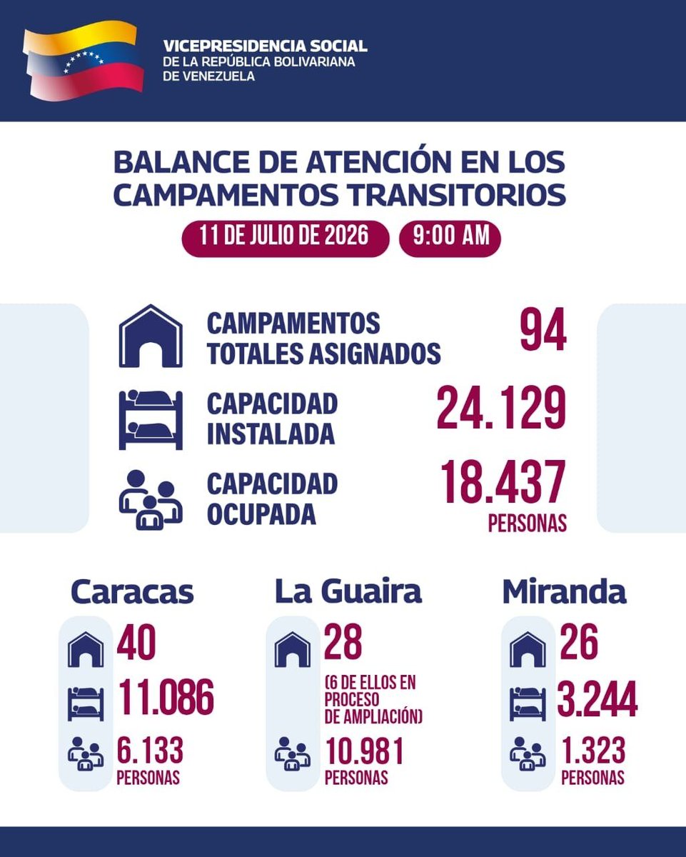 MirafloresAM's tweet photo. 📌 Balance de atención en los Campamentos Transitorios al día de hoy, 11 de julio. https://t.co/ft5zeFqNCV
