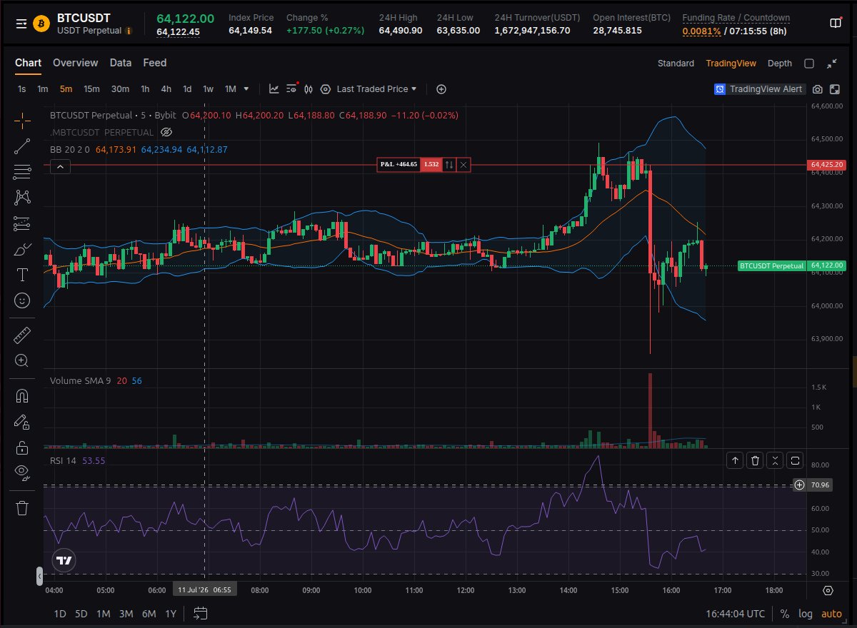 49414D's tweet photo. 2026-07-11 16:15 UTC

BTCUSDT Crowd Psychology Outlook

Shock State: BEARISH_SHOCK_ACTIVE
Dominant Expectation: FURTHER_DOWNSIDE
Likely Crowd Behavior: SELL_REBOUNDS

Evidence:
- failed upper-band breakout
- high-volume bearish expansion
- sharp RSI deterioration
- recovery remains below the 15m BB middle

Contrarian Trigger:
A confirmed reclaim of the shock-candle midpoint and 15m BB middle.

Interpretation:
The quantitative path remains unresolved, but crowd behavior may still favor rebound selling.

Behavioral interpretation, not a statistical probability forecast.